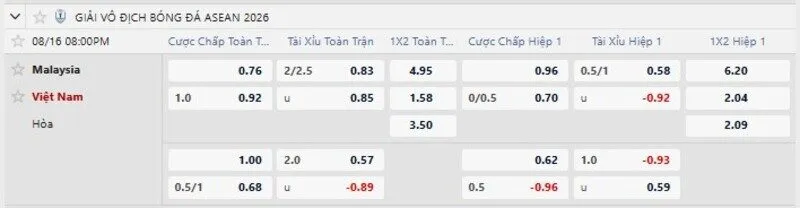 Bảng tỷ lệ kèo trận Malaysia vs Việt Nam