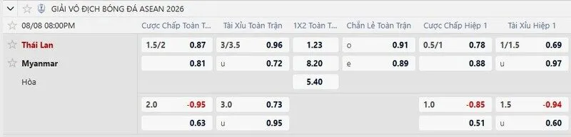 Bảng tỷ lệ kèo trận Thái Lan vs Myanmar