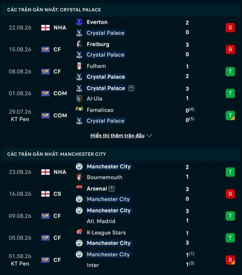 Phong độ Crystal Palace vs Man City