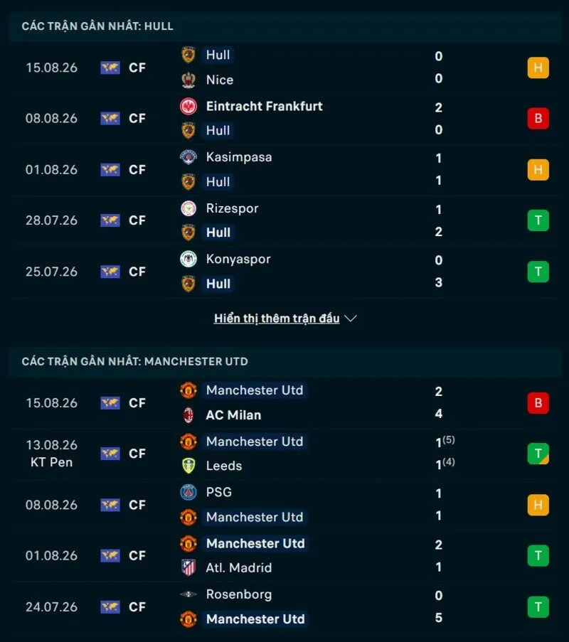 Phong độ Hull City vs Man United