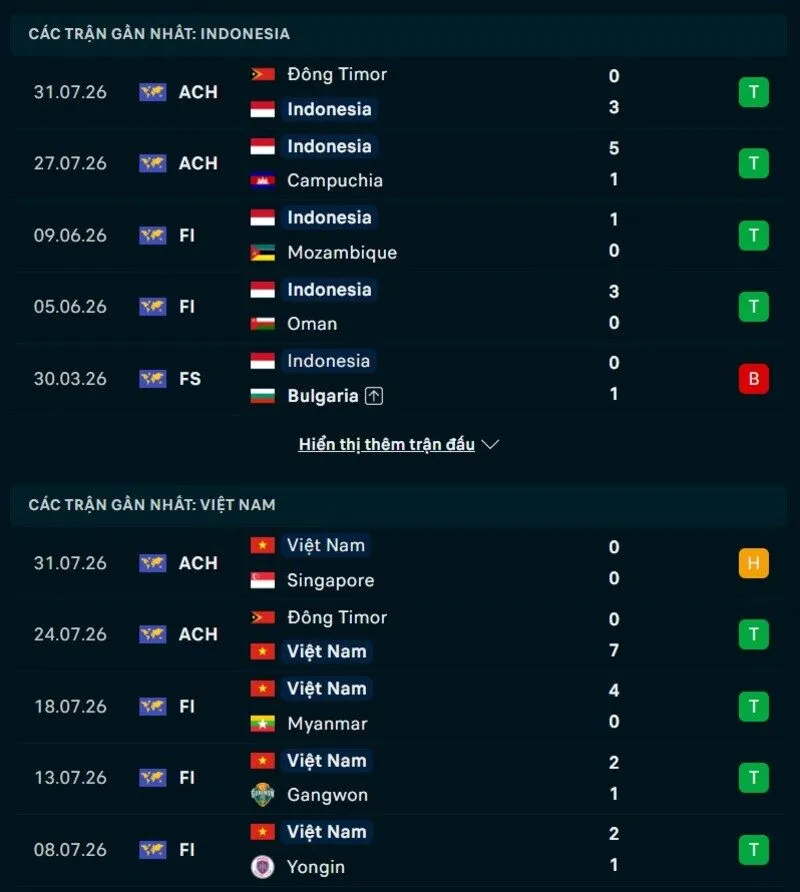 Phong độ Indonesia vs Việt Nam