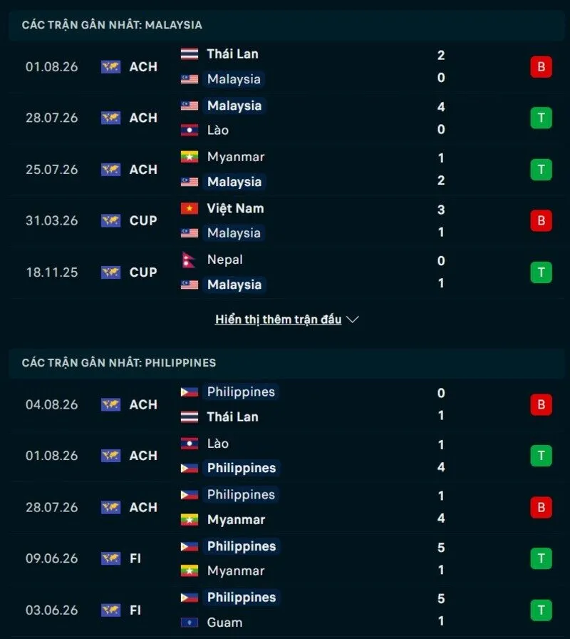 Phong độ Malaysia vs Philippines