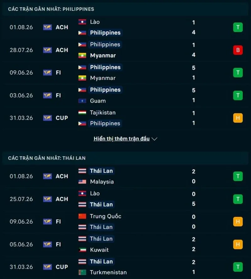 Phong độ Philippines vs Thái Lan