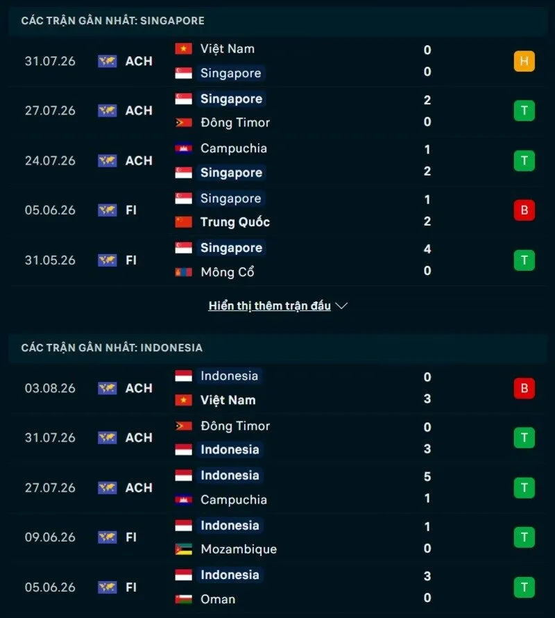 Phong độ Singapore vs Indonesia