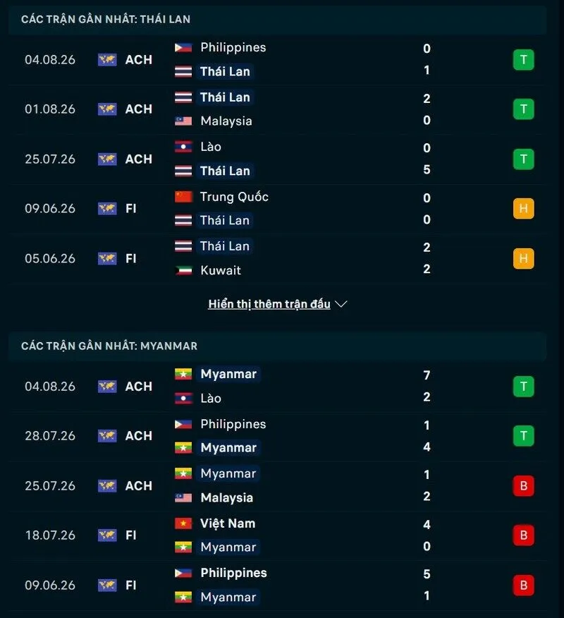 Phong độ Thái Lan vs Myanmar